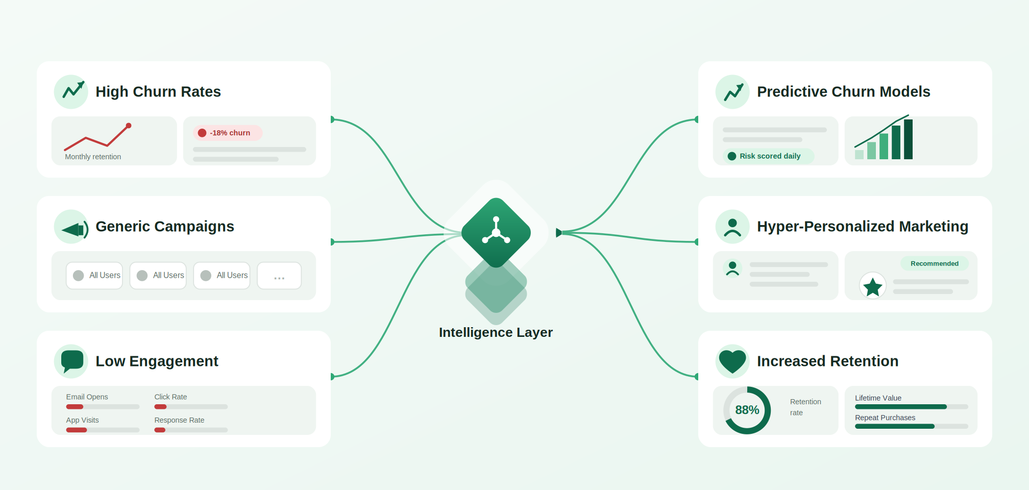 Customer Intelligence